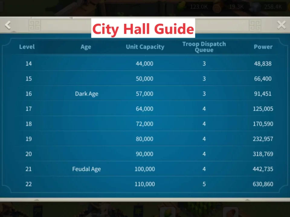 rise of kingdoms city hall requirements