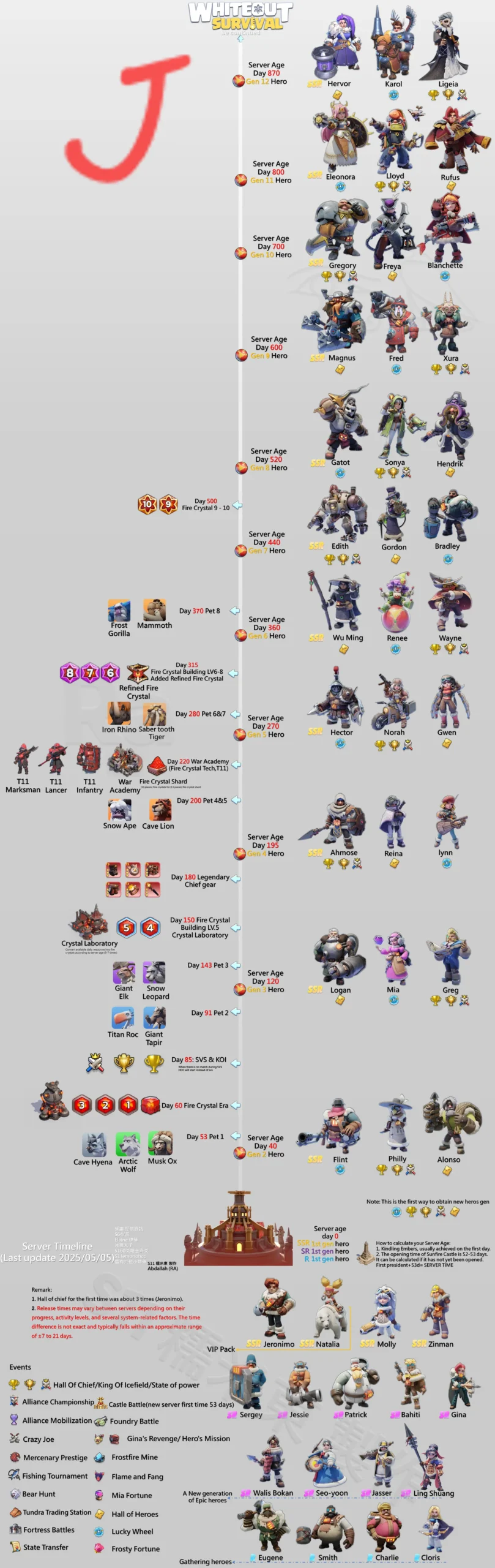Whiteout Survival Hero infograph 202505