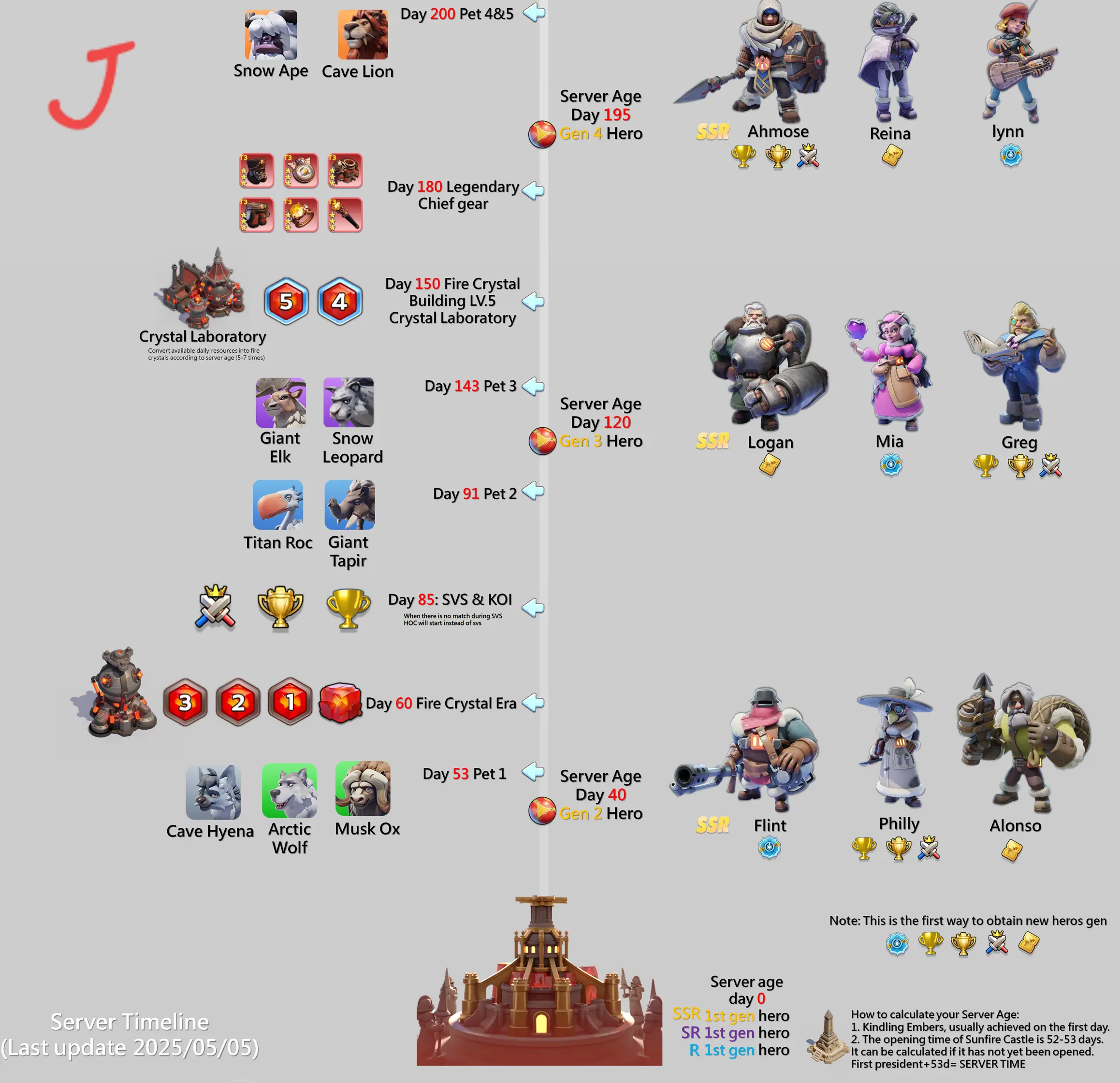 Whiteout Survival Hero infograph 202505 timeline 0-200 days
