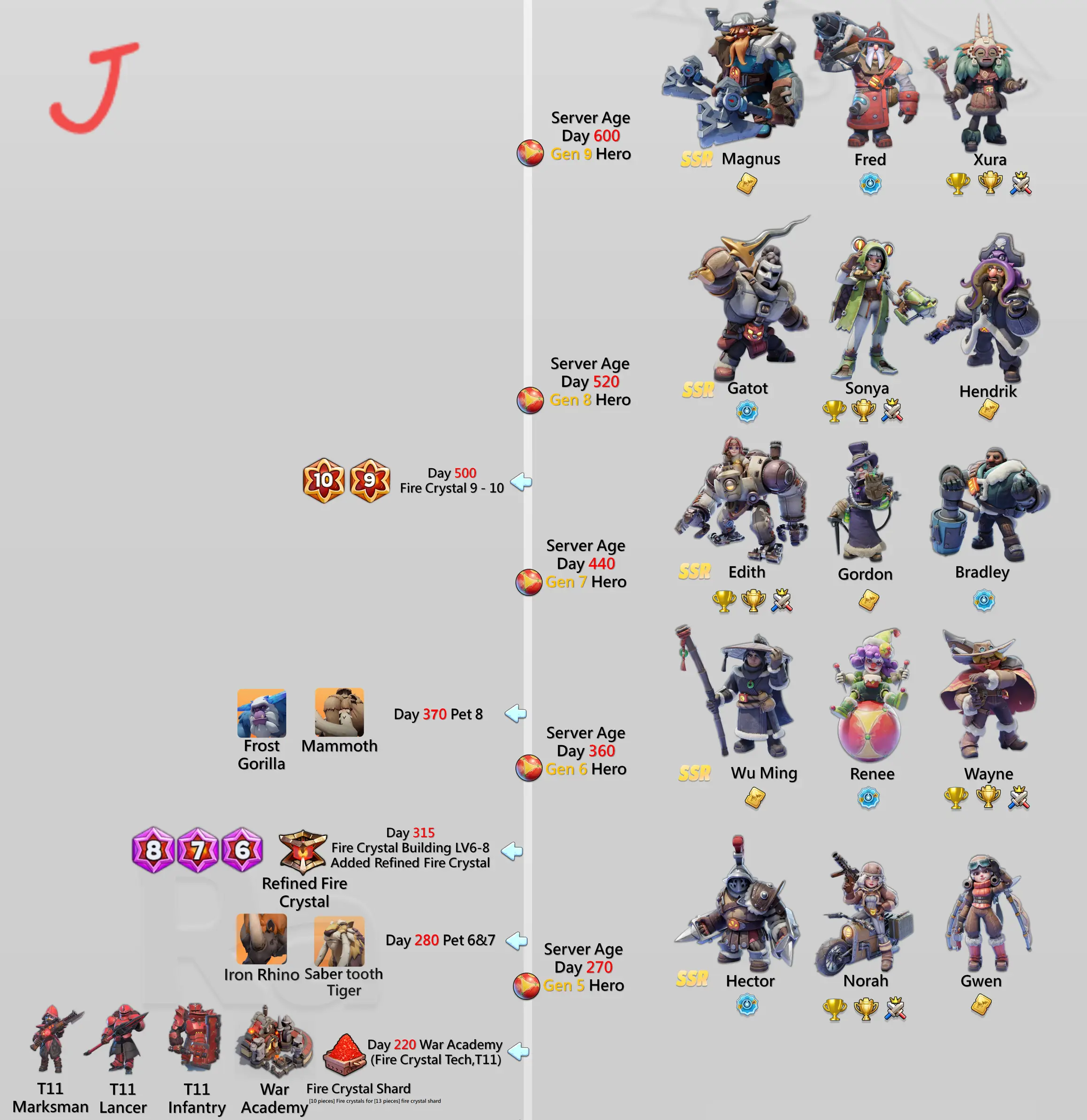 Whiteout Survival Hero infograph 202505 timeline 200-600 days