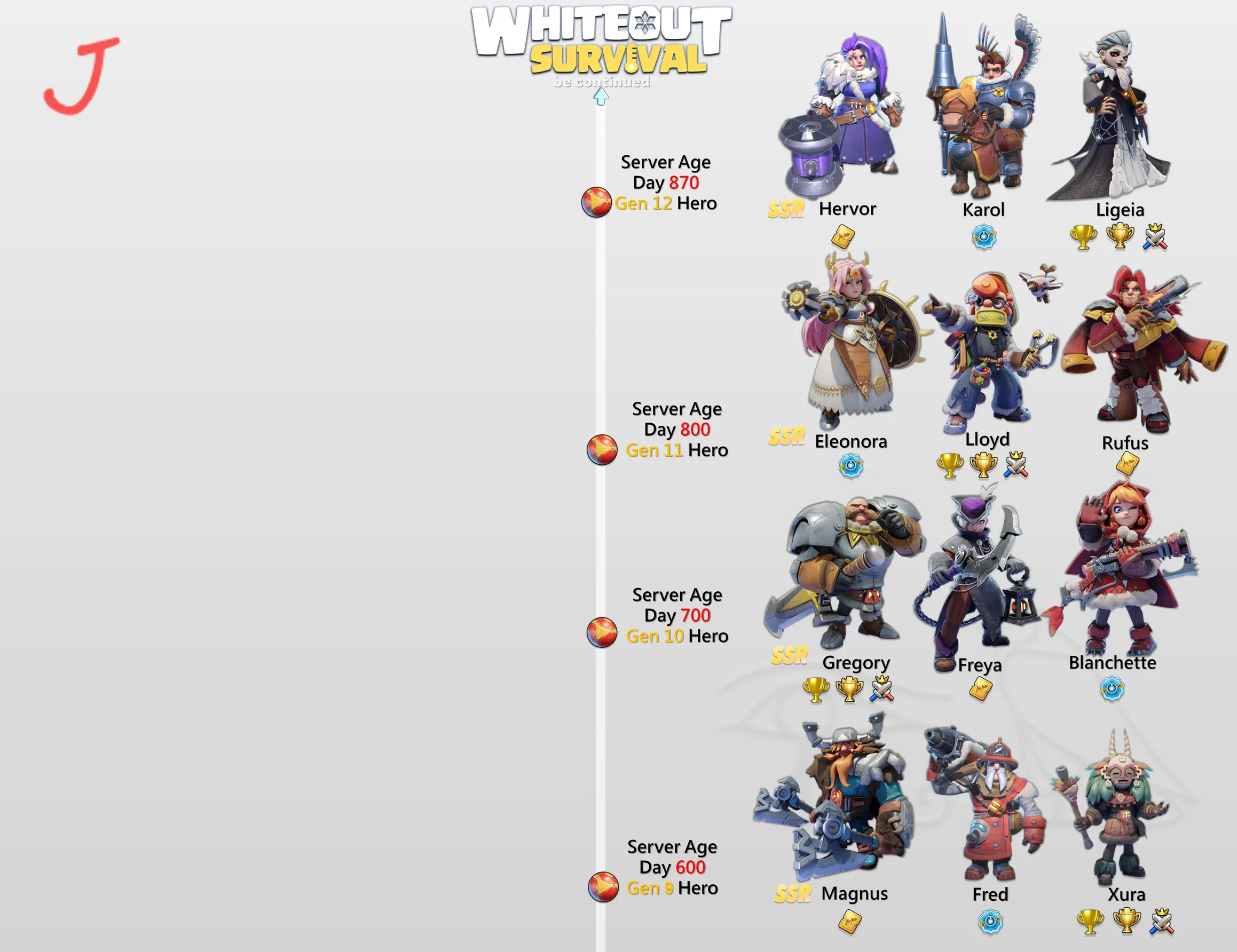 Whiteout Survival Hero infograph 202505 timeline 600-870 days