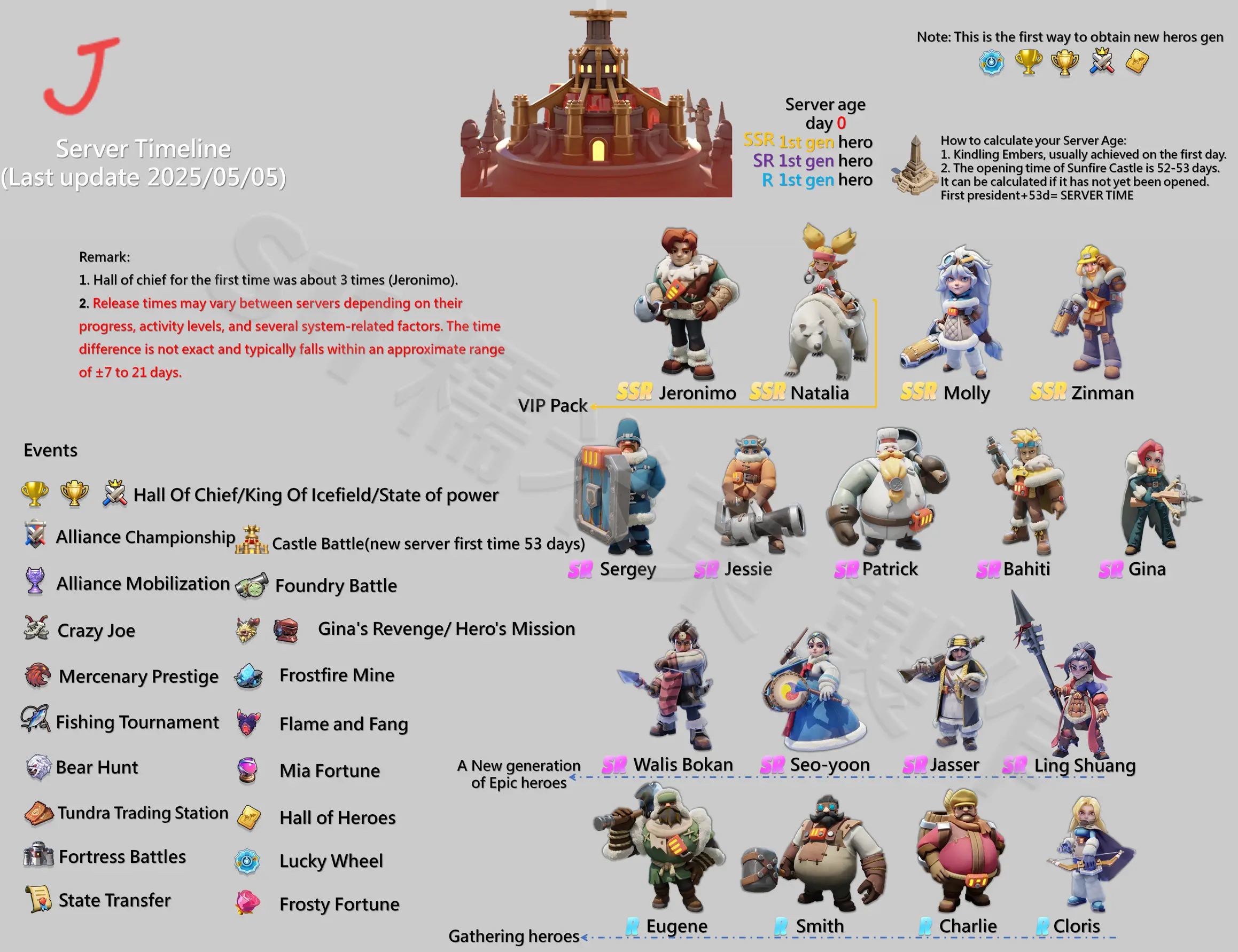 Whiteout Survival Hero infograph 202505 - timeline details